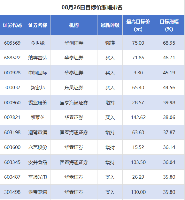 亨利投资 今世缘目标价涨幅超68% 安井食品获5家券商推荐丨券商评级观察
