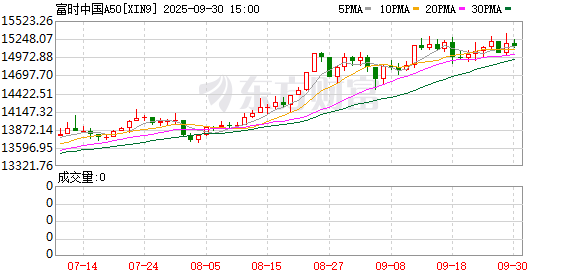 融智和 富时中国A50指数期货夜盘收涨0.07%