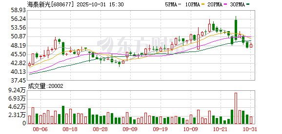泰仓配资 海泰新光：累计回购公司股份1387600股